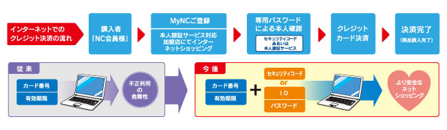 インターネットでのクレジット決済の流れ