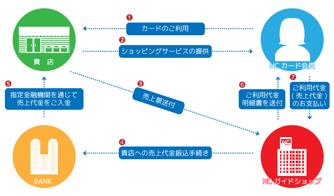 加盟店お支払いの流れ