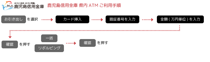 鹿児島信用金庫-県内ATMご利用手順
